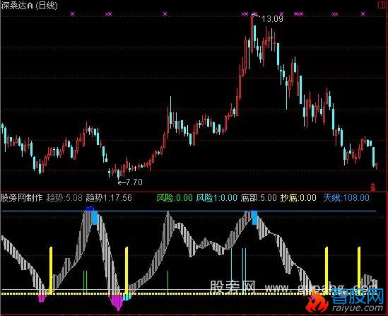 通达信趋势波段指标公式