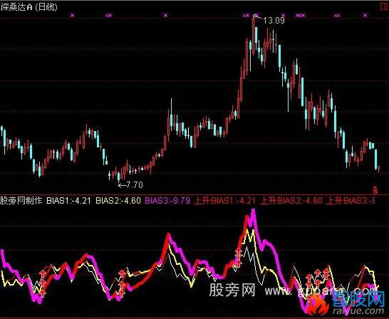 通达信BIAS超前入场指标公式