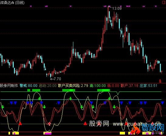 通达信买卖风险指标公式