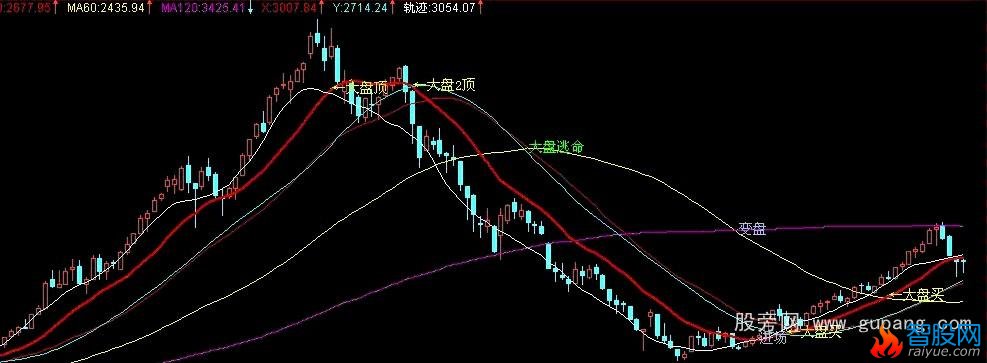 通达信监控大盘周线主图指标公式