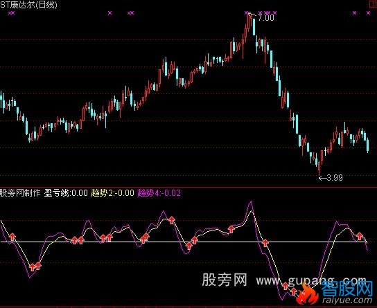 通达信短线盈亏线指标公式