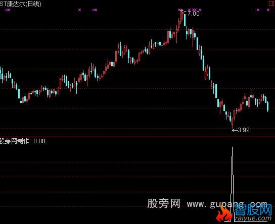 通达信抢钱选股指标公式