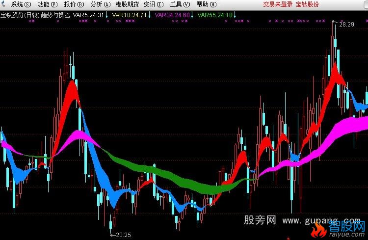 通达信趋势与操盘主图指标公式