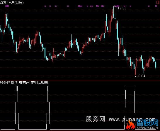 通达信机构建增补仓选股公式