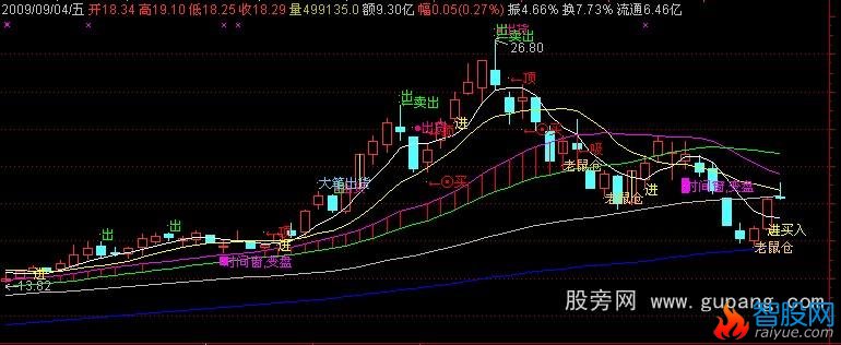 通达信优化综合精华主图指标公式