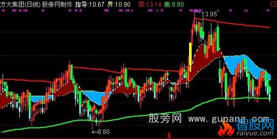 通达信散户操盘主图指标公式