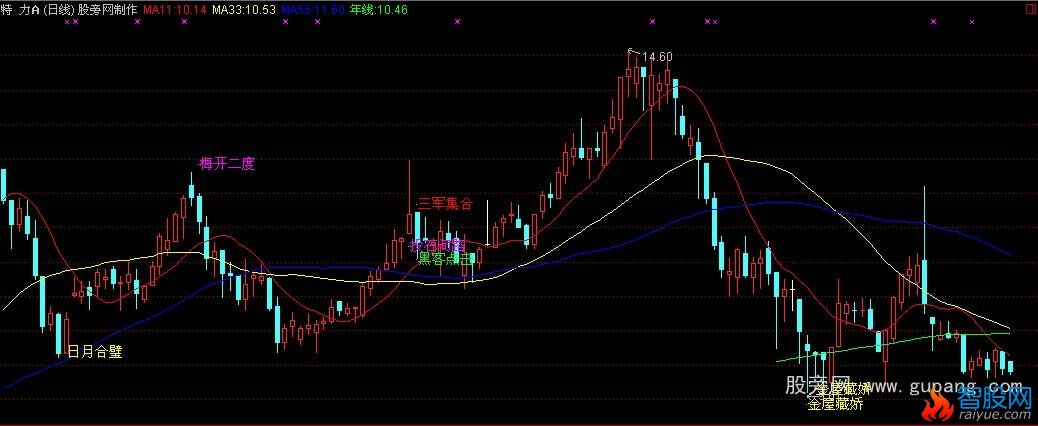 通达信135均线主图指标公式