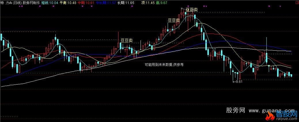 通达信豆豆均线主图指标公式