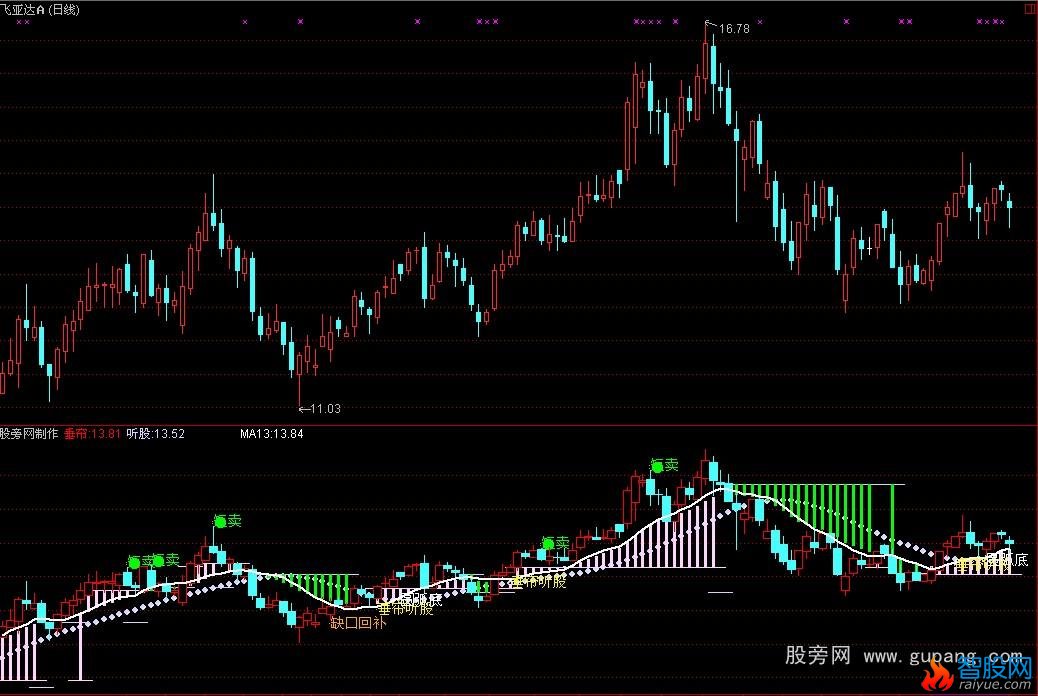 通达信垂帘听股指标公式