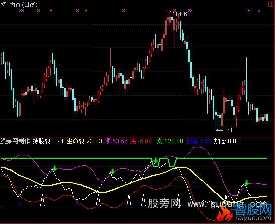 通达信买卖趋势指标公式