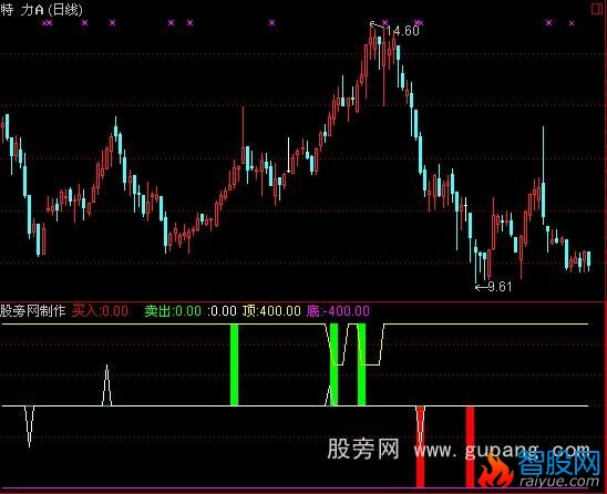 通达信买卖预测指标公式