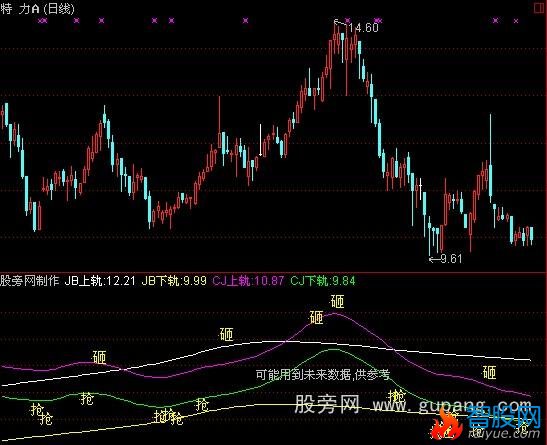 通达信逃顶绝品指标公式