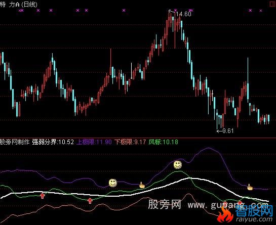 通达信上下极限买卖指标公式