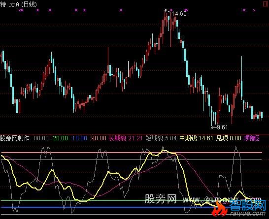 通达信趋势顶底指标公式