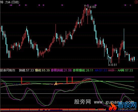 通达信快抢指标公式