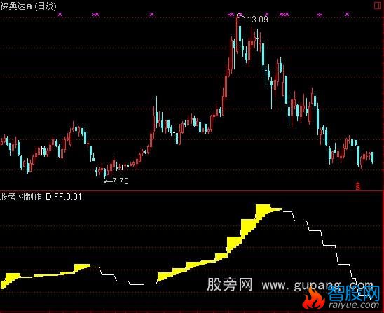 通达信金阶梯指标公式