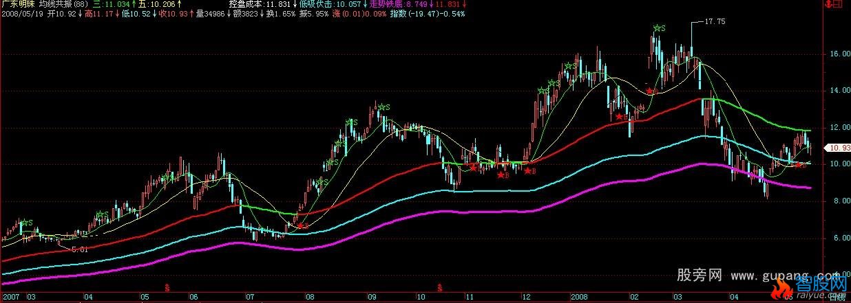 飞狐均线共振主图指标公式