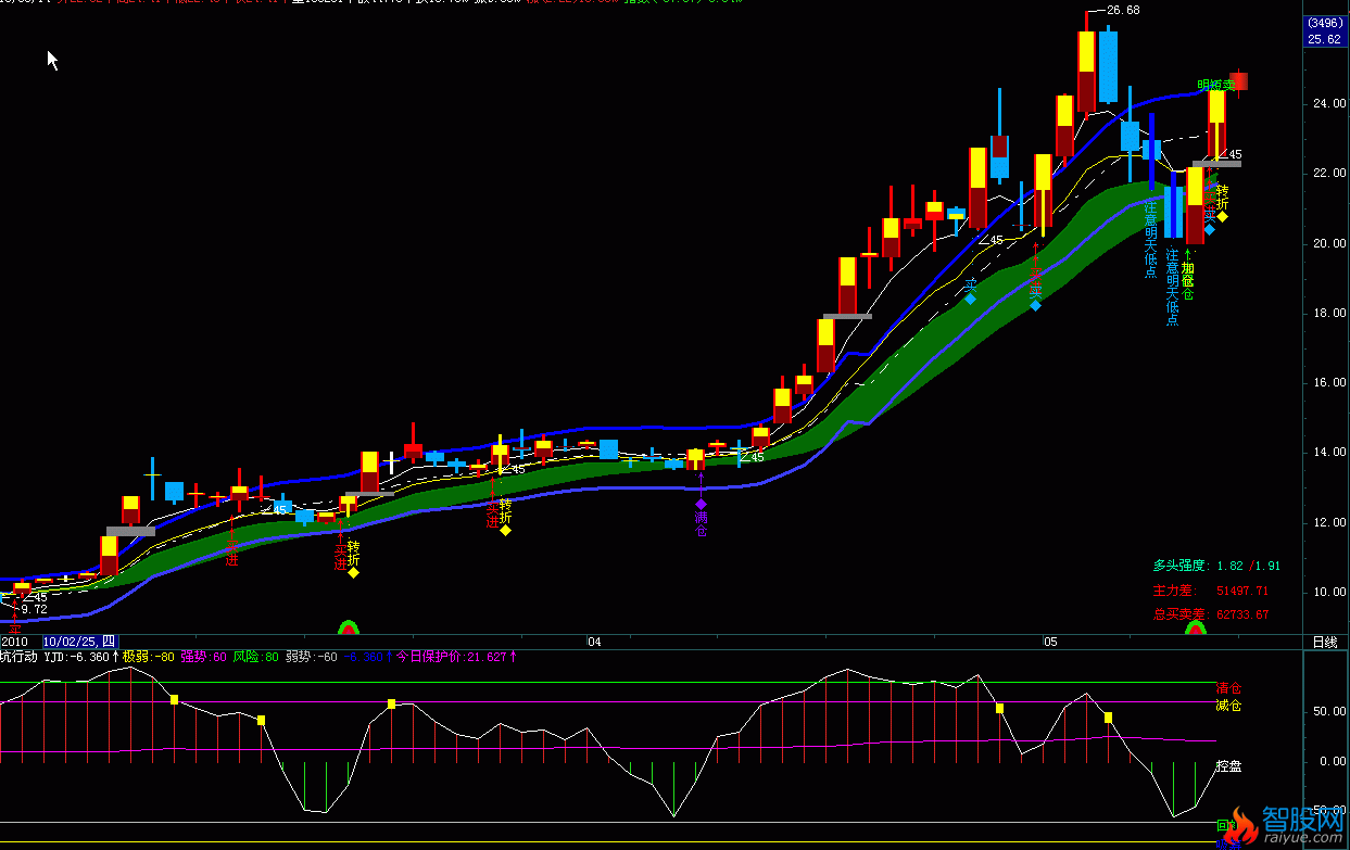 飞狐挖坑行动指标公式