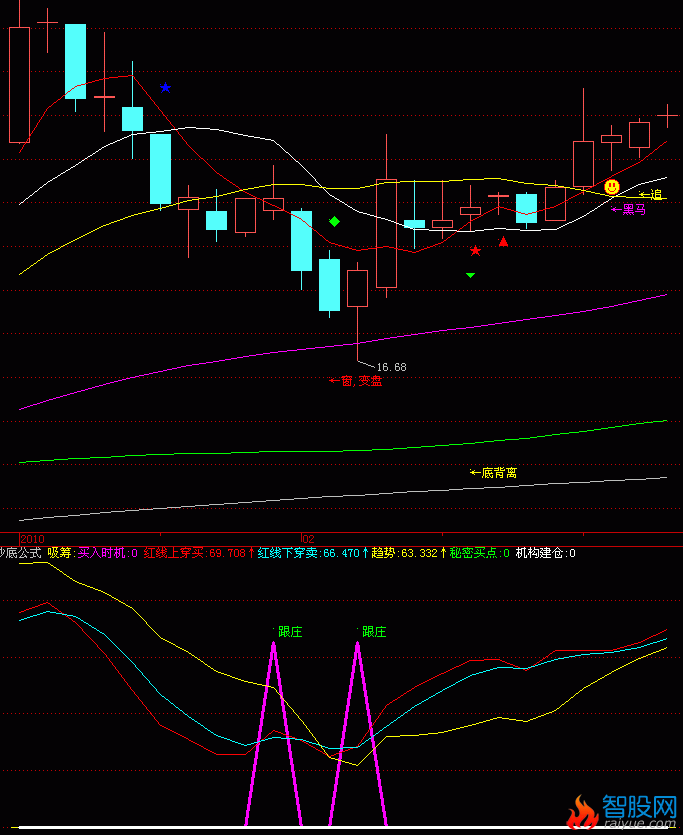 飞狐抄底指标公式