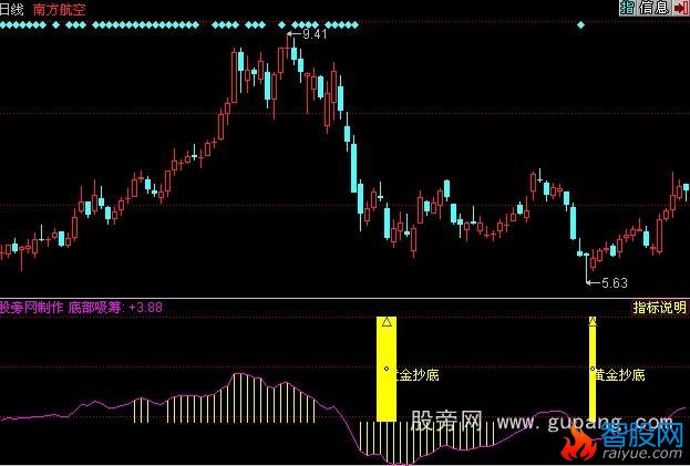 同花顺黄金抄底指标公式