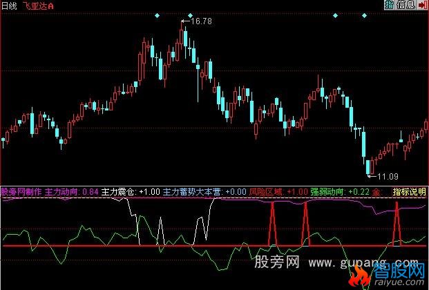 同花顺主力动向指标公式