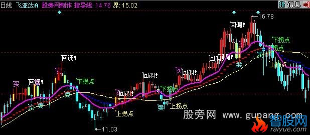 同花顺操盘线主图指标公式