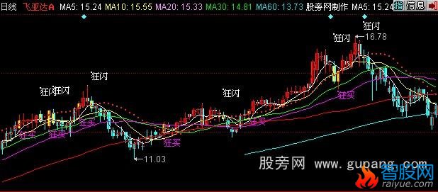 同花顺波段圣手主图指标公式