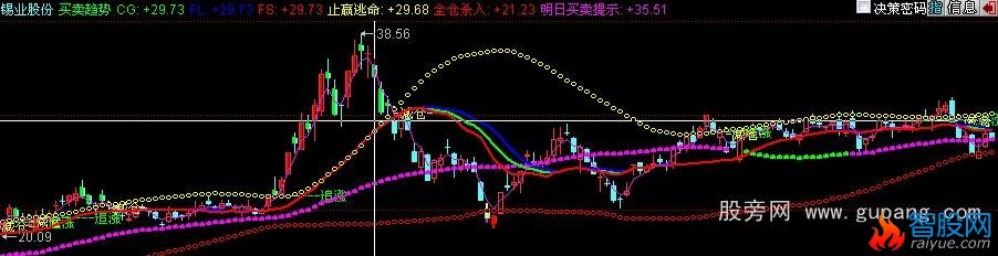 同花顺买卖趋势主图指标公式