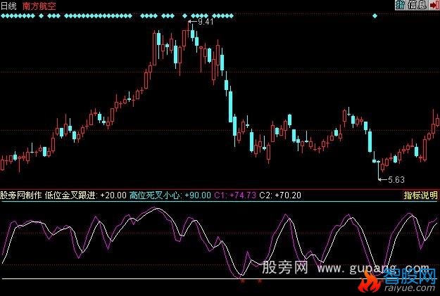 同花顺大跌也赚指标公式