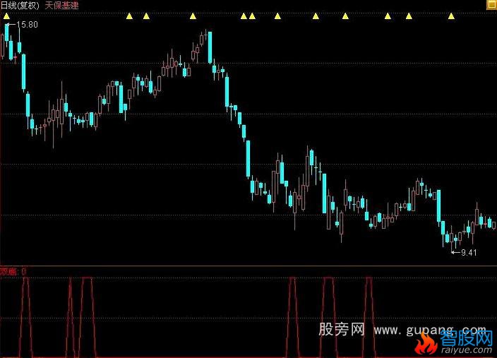 同花顺双底指标公式