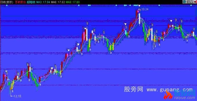 同花顺超短线主图指标公式