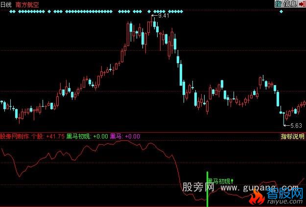 同花顺黑马初现指标公式