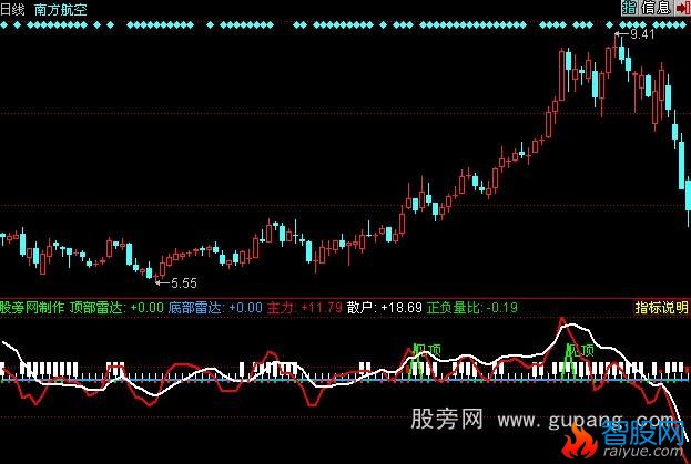 同花顺顶底雷达指标公式