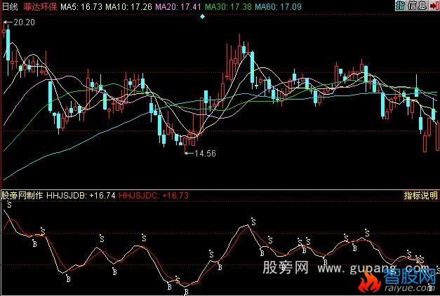 同花顺准确极高指标公式