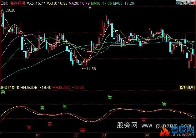 同花顺精准买卖指标公式