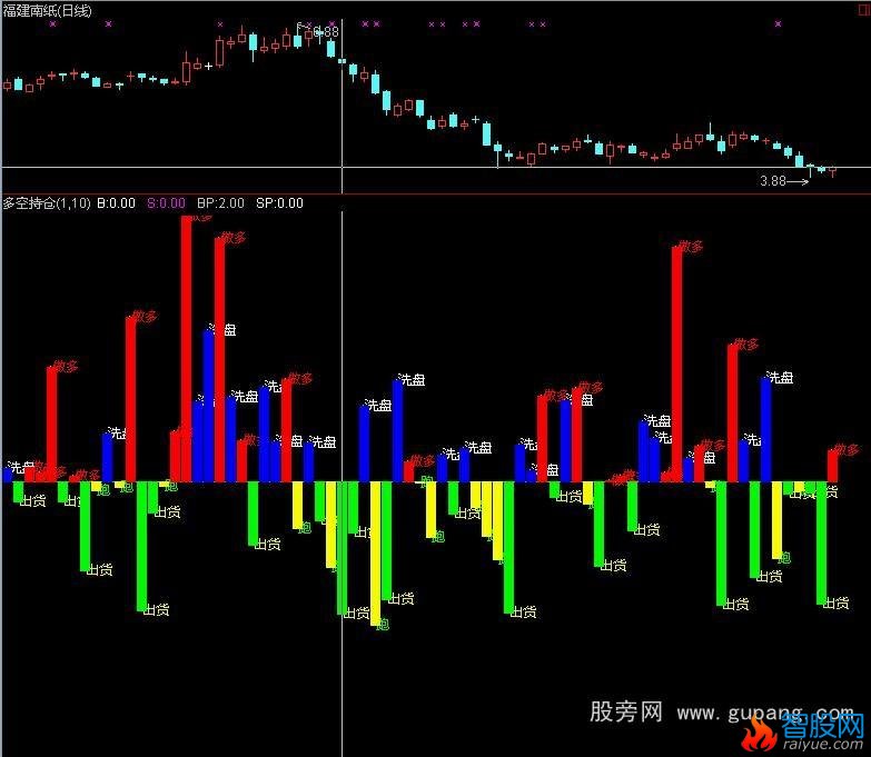 同花顺多空持仓指标公式