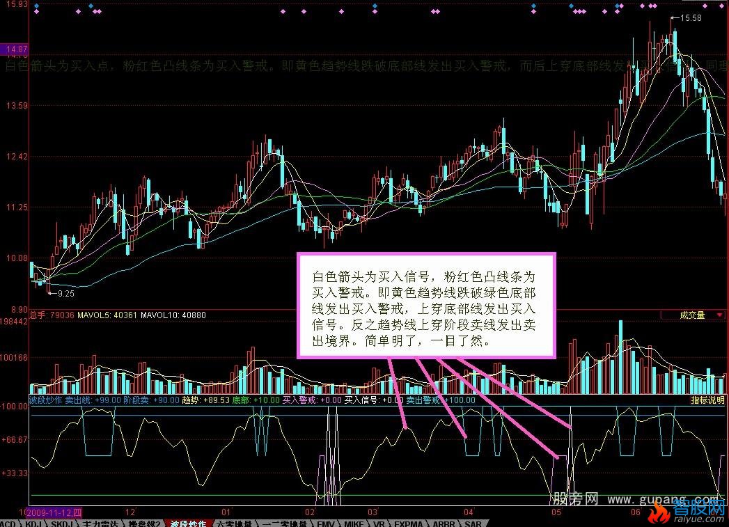 同花顺波段操作指标公式