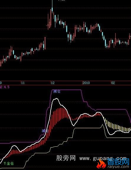 飞狐实用箱体指标公式