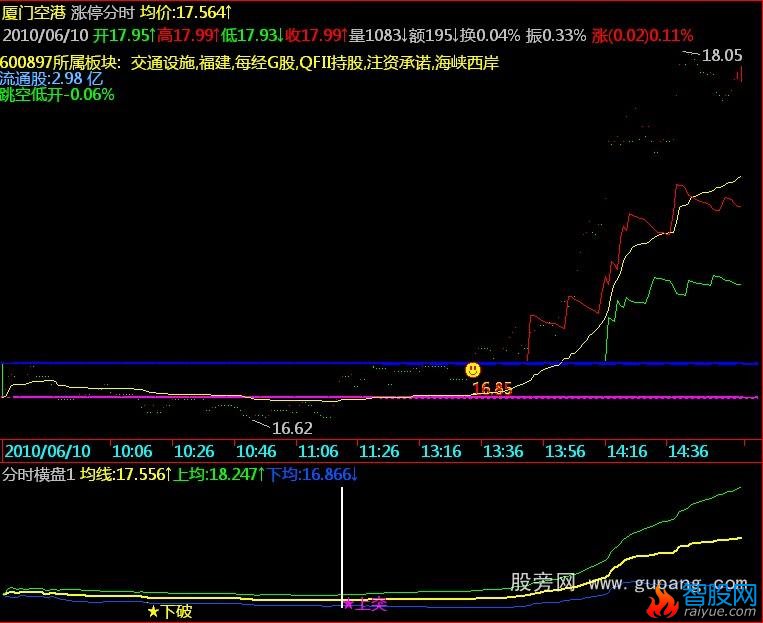 飞狐分时横盘突破指标公式