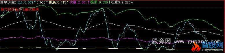 飞狐简单顶底公式