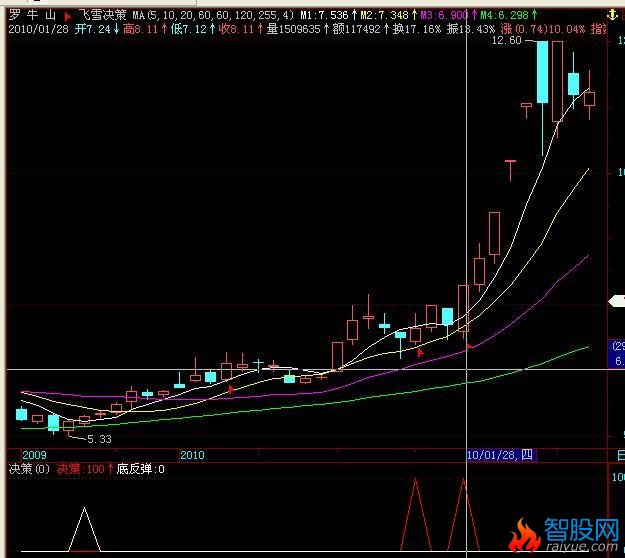 飞狐飞雪底部反弹及决策选股
