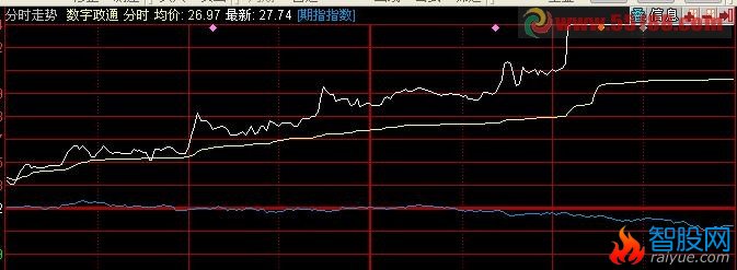 在同花顺分时中设自定义线