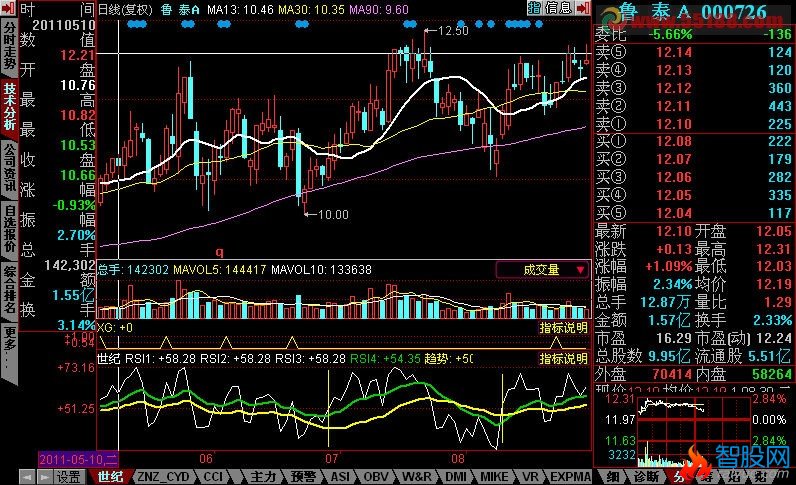 世纪指标中RSI1线上穿RSI4线的预警公式