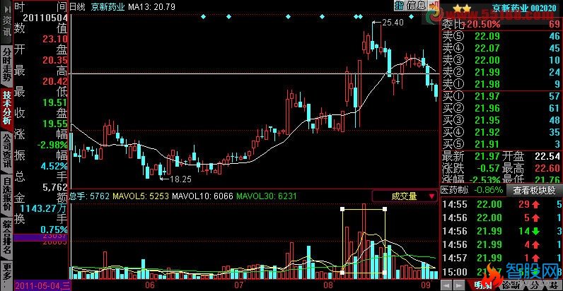 符合组合条件的量能指标公式