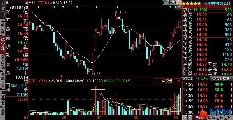 符合组合条件的量能指标公式