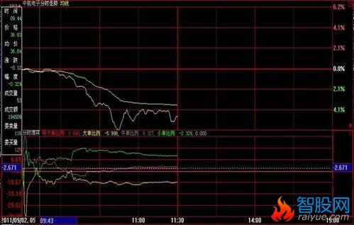 “分时博弈”判断趋势，寻找买卖点