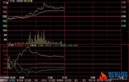 “分时博弈”判断趋势，寻找买卖点