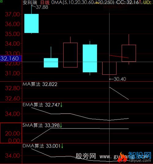 MA-EMA-SMA-DMA函数用法,算法,举例,图例