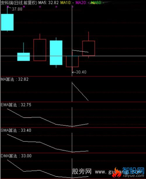MA-EMA-SMA-DMA函数用法,算法,举例,图例