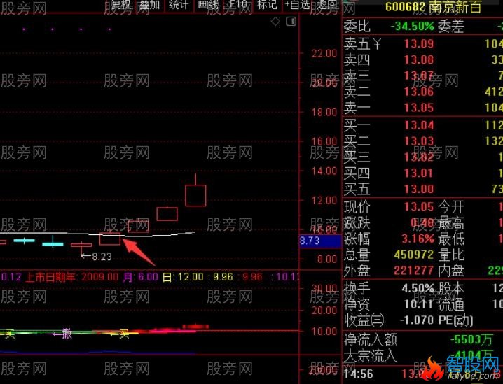 多周期均线操作思路及方法